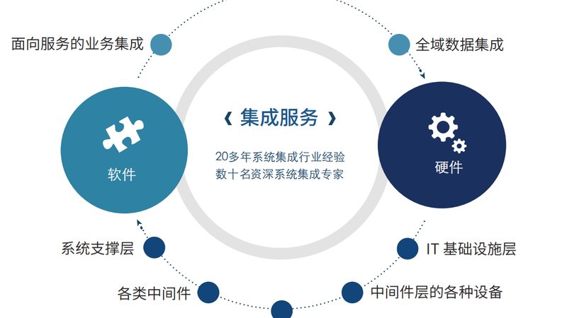 智慧园区集成系统：揭秘其背后的技术逻辑与选型要点